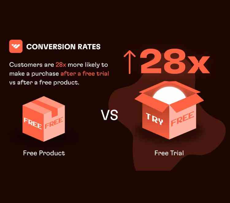 Conversion rates