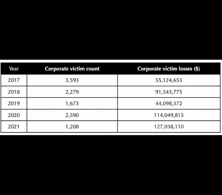 Corporate data breaches in the USA 2017 2021