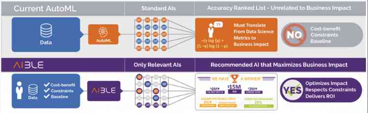 Current Machine Learning compared to AIble
