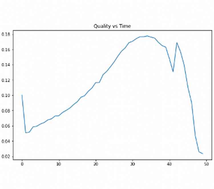 Decreasing quality a short period after the ad is delivered