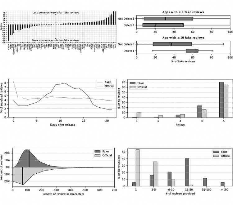 Detecting fake app reviews