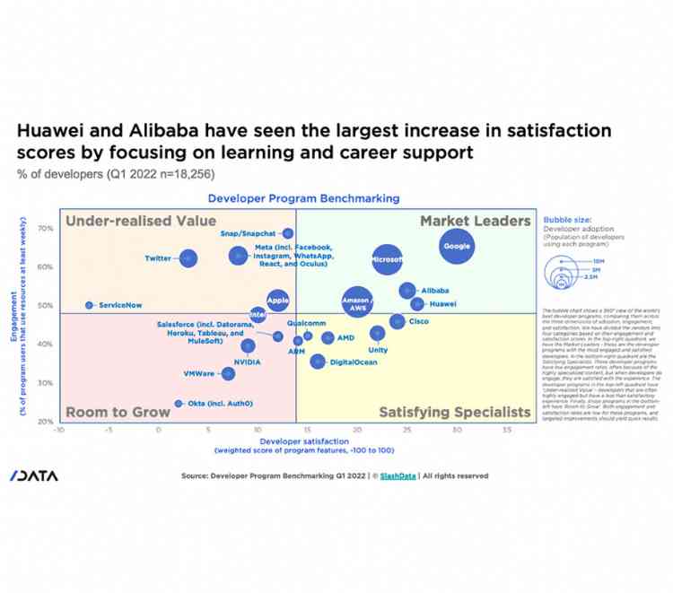Developer Program Benchmarking Q1 2022 is now available
