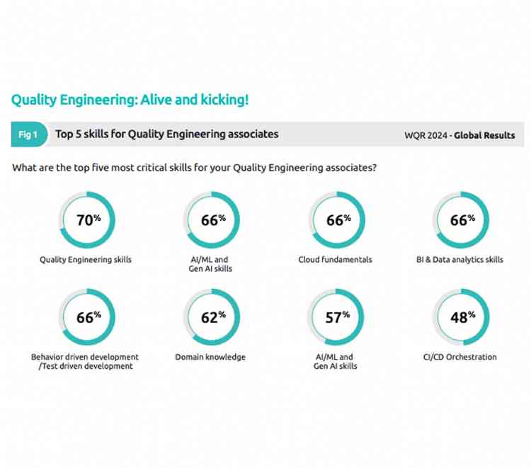 Developer productivity and quality engineering