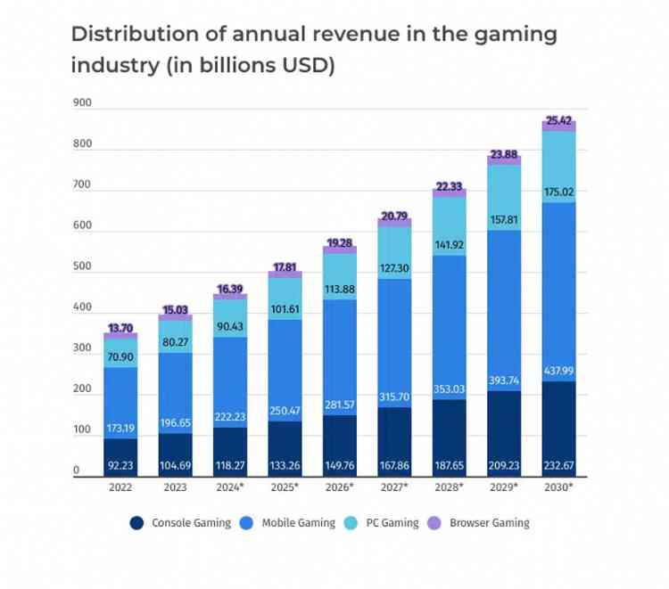Distribution of annual revenue in the gaming industry