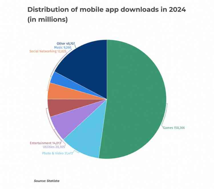 Distribution of mobile app downloads in 2024