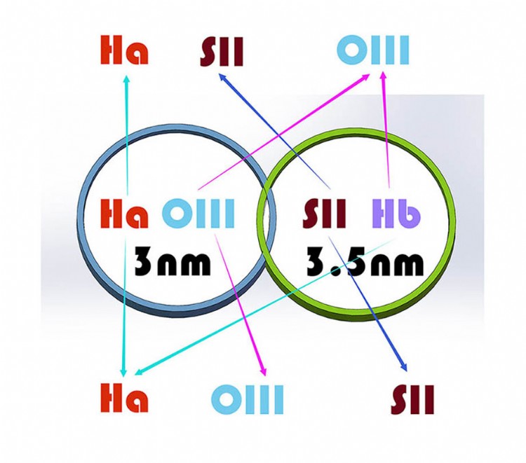 Dualband Ha and OIII and SII and H beta filters