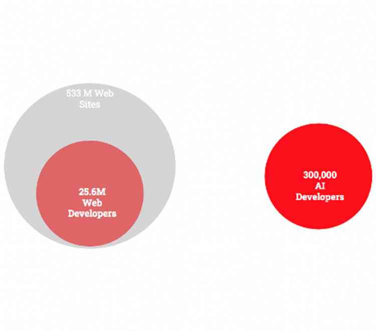 Effects the pandemic had on the overall adoption of low code