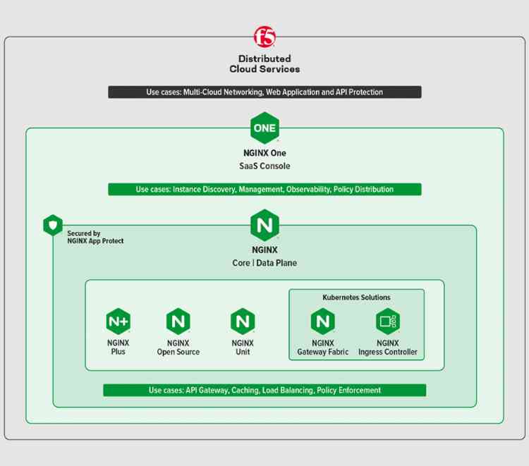 F5 NGINX SaaS Better together