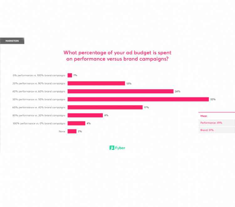 Fyber survey chart