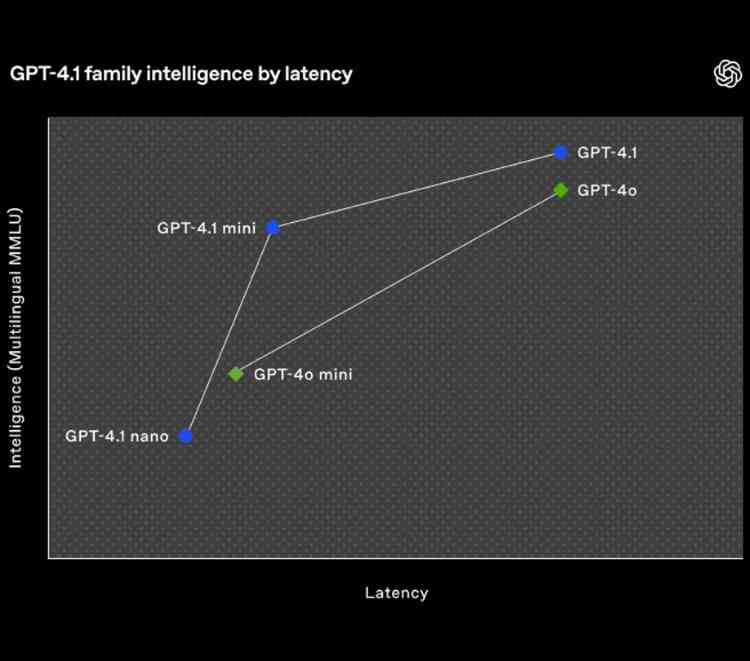 GPT 4 1 family intelligence by latency