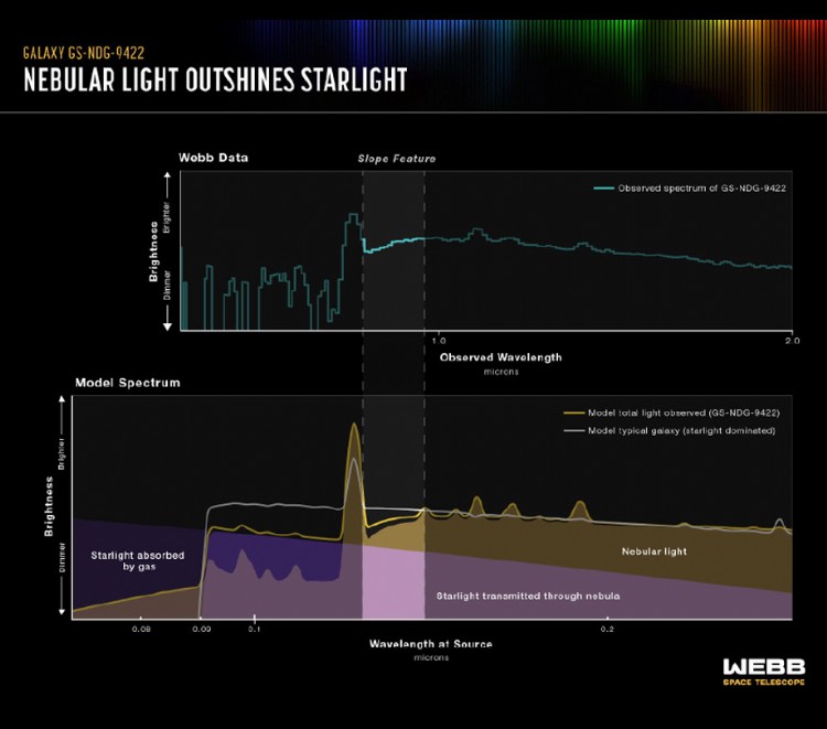 Galaxy GS NDG 9422 spectrum NIRSpec
