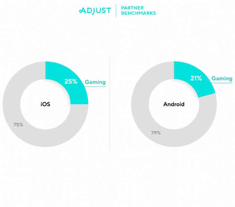 Gaming app downloads in 2021