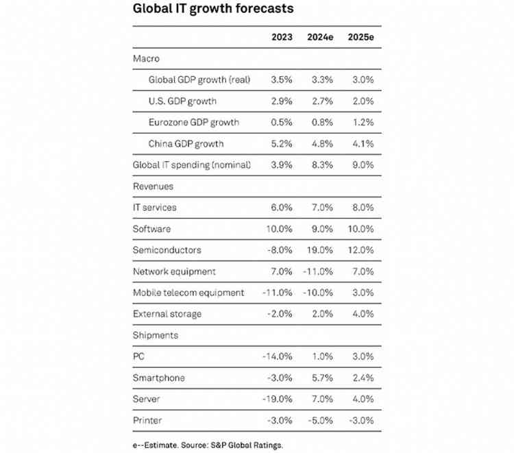 Global IT growth forecasts