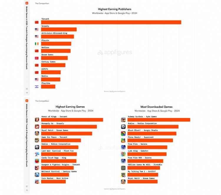 Highest earning publishers