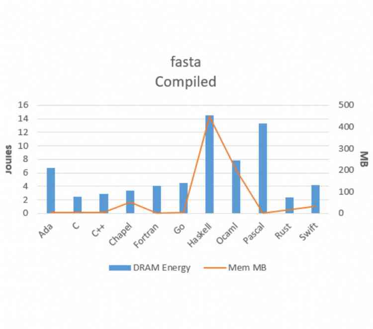 How 27 programming languages differ in energy consumption