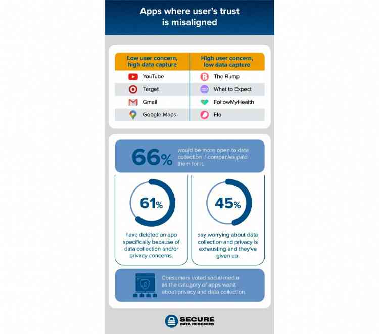 How Americans feel about data collection gathered by apps