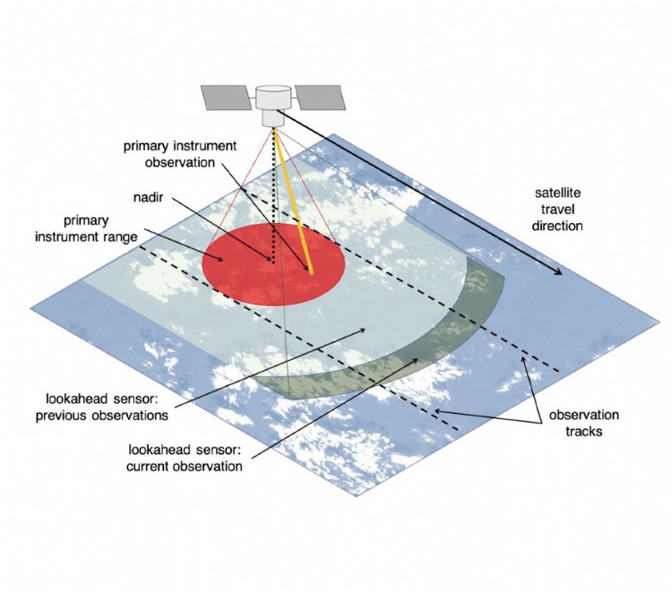 How JPLs Dynamic Targeting uses a lookahead sensor