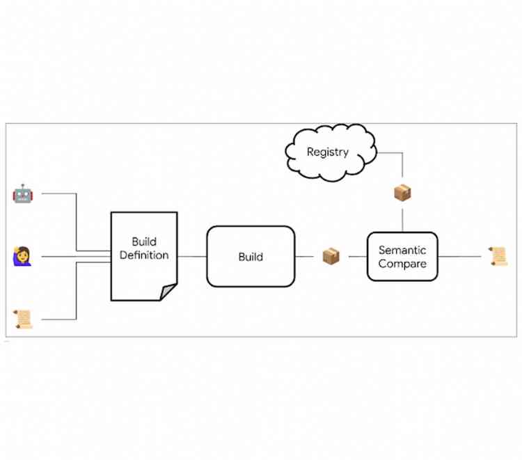 How OSS Rebuild Works