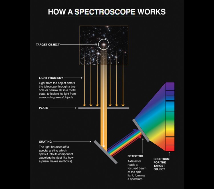 How a spectroscope works