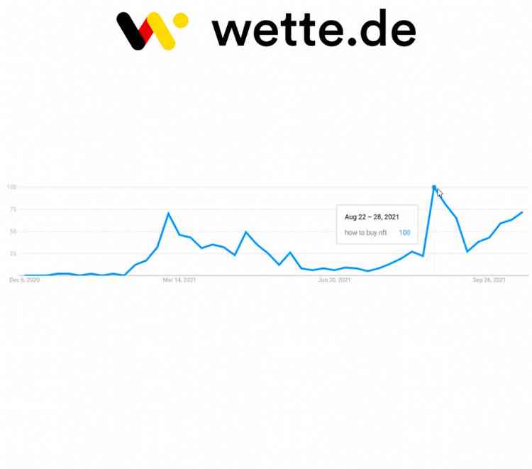 How to buy NFT Google searches