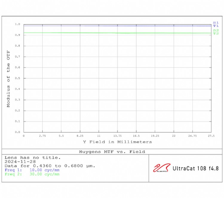 Huygens MTF vs Field
