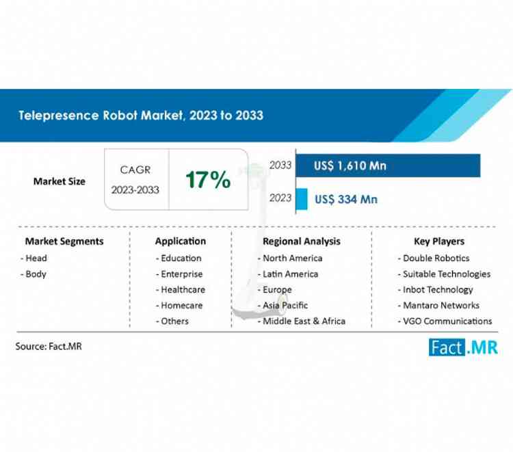 Increasing demand for telepresence robots in the healthcare industry