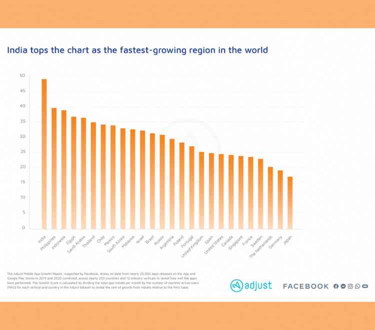 India tops the charts App Developer Magazine