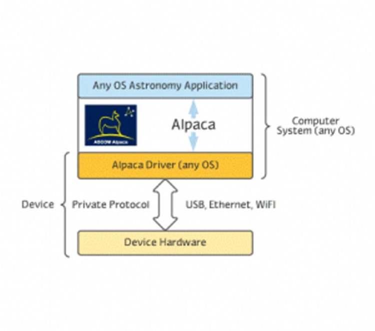 Innovative configurations for seamless integration in astronomy devices