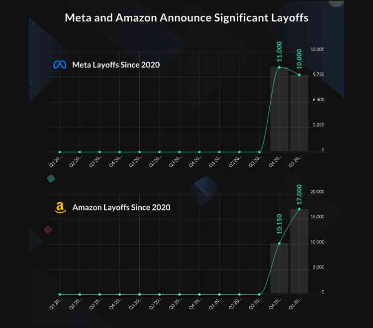 Layoffs at the power house tech companies