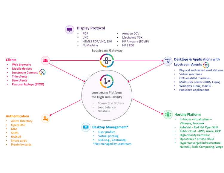 Leostream Interoperability