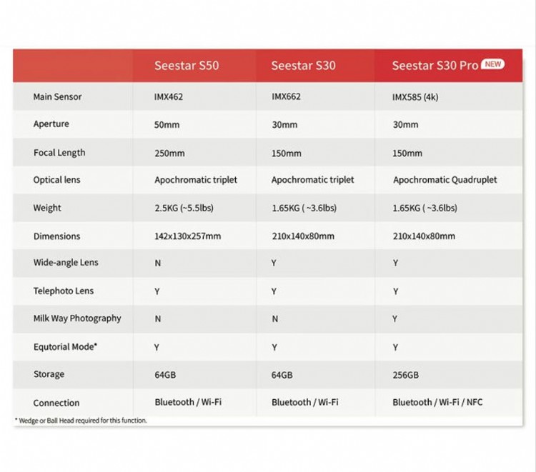 Major improvements over the original Seestar S30