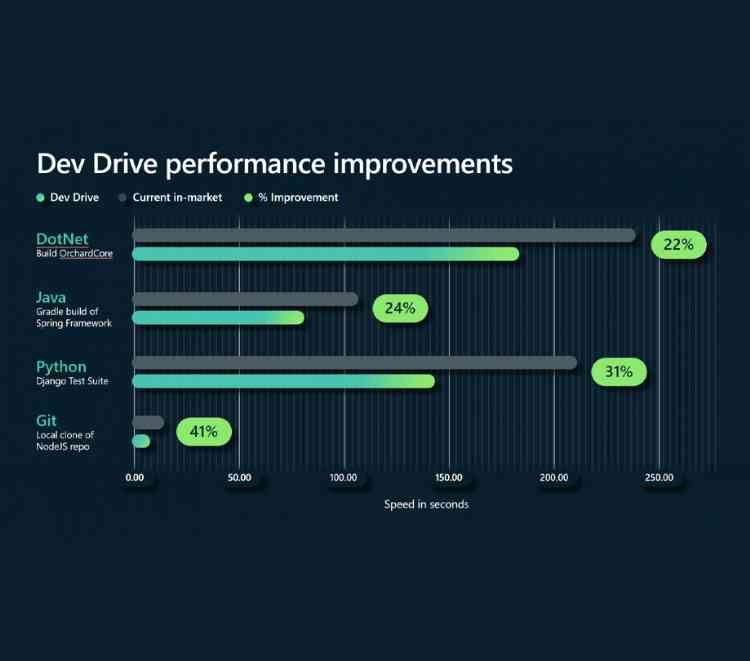 Microsoft Dev Drive launched for developers