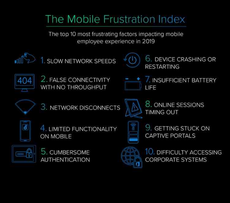 Mobile Frustration Index Results