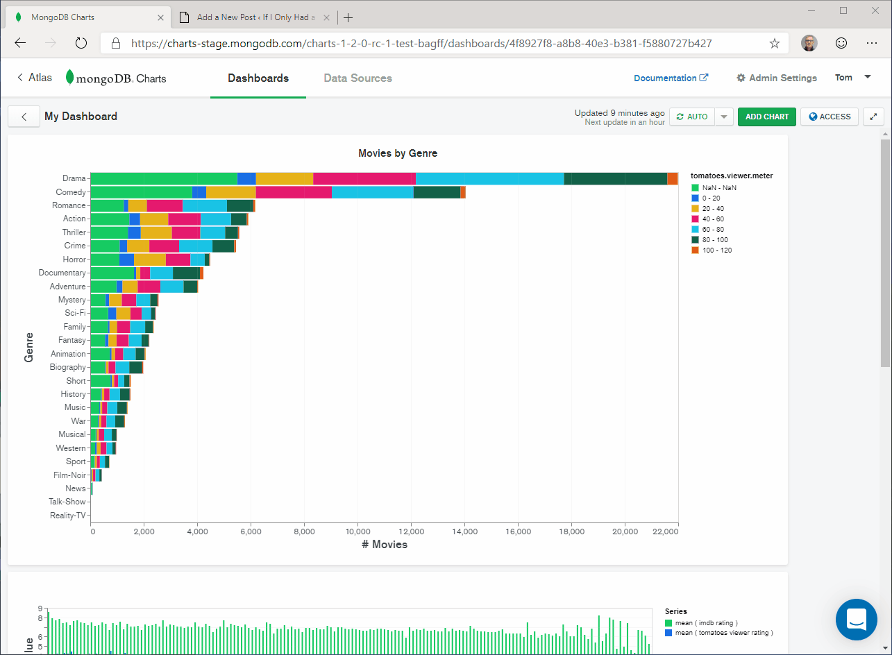 MongoDB Charts Embedding Charts