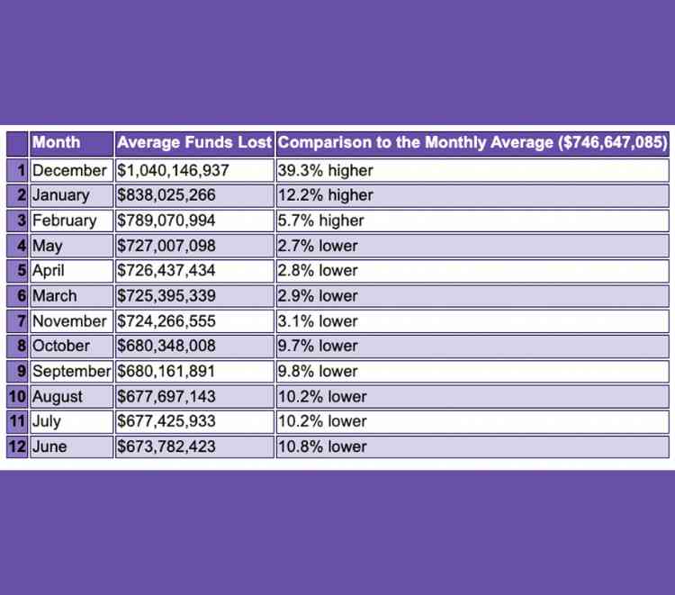 Months ranked from highest to lowest likelihood of being targeted by scammers