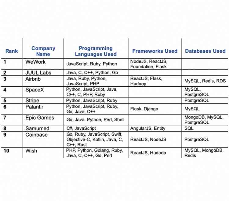 Most In Demand Programming Languages at Top US Unicorns
