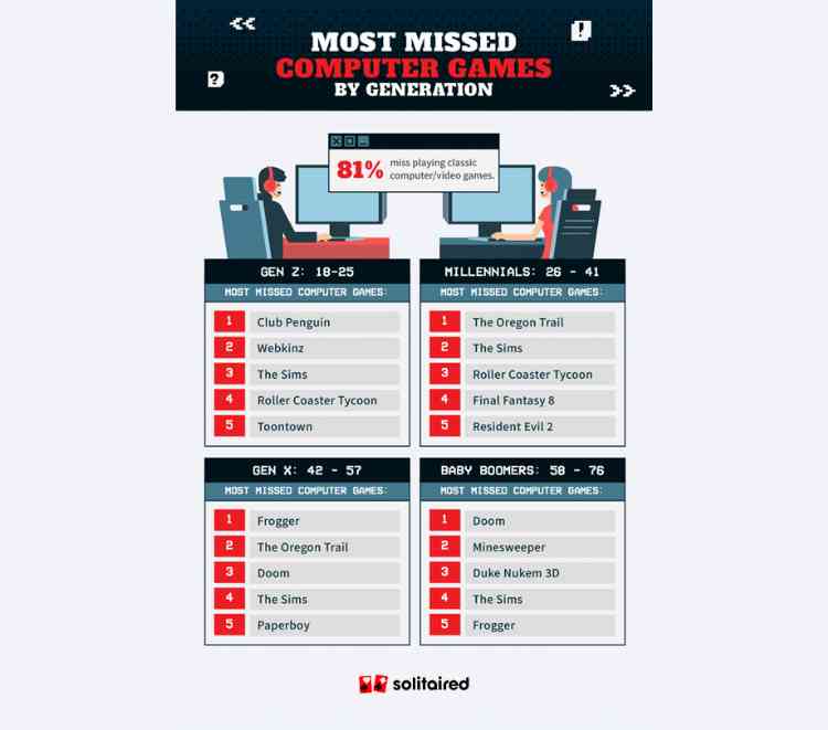 Most missed computer games by generation