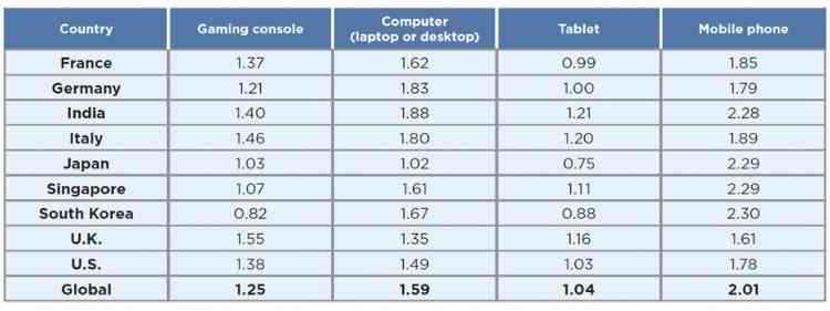 Most popular devices for gaming is still mobile