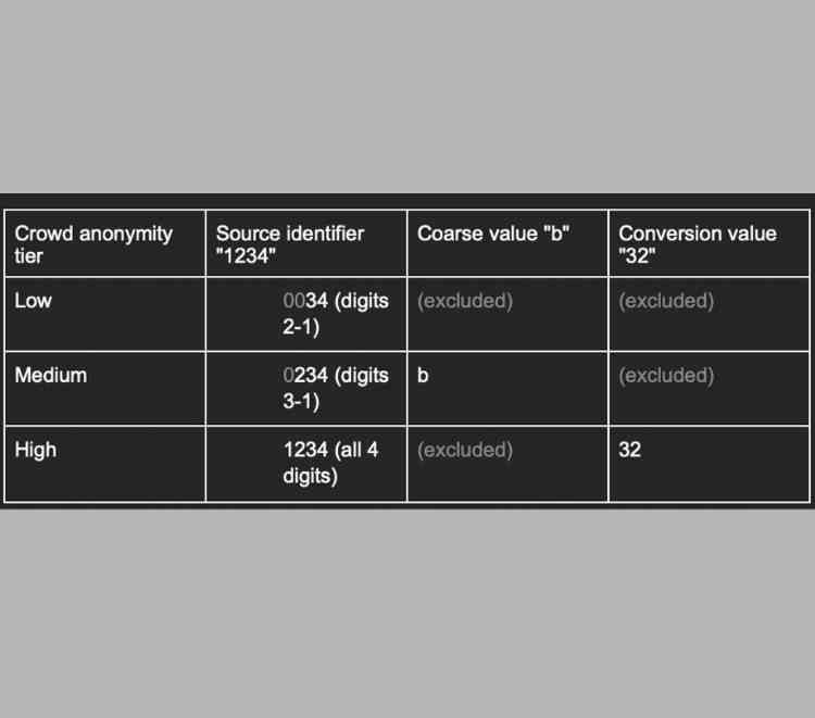 Multiple conversions