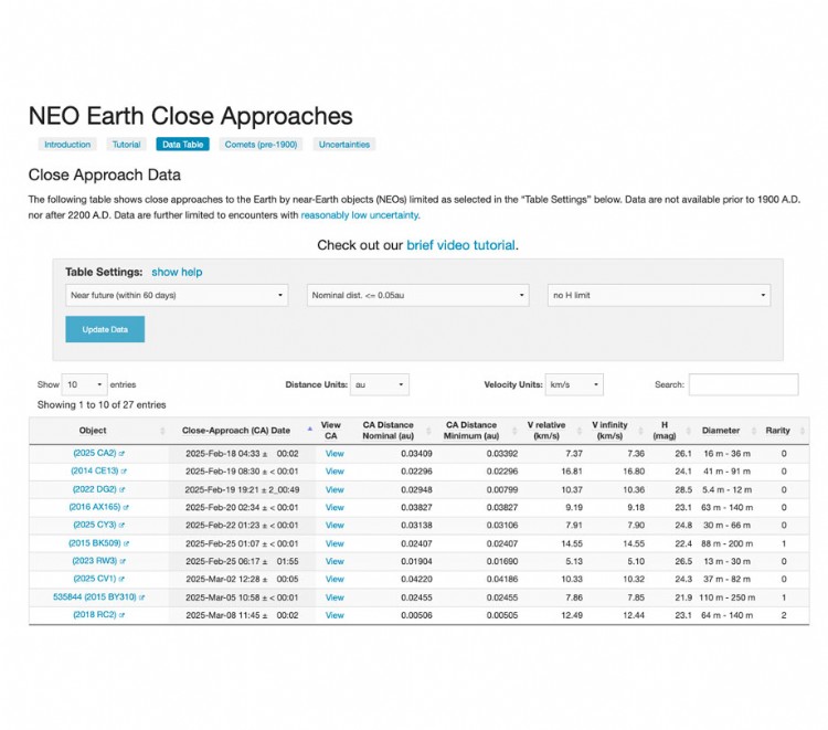 NEO Earth Close Approaches