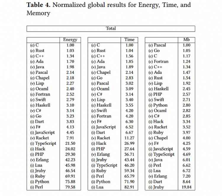 Normalized global results for energy time and memory