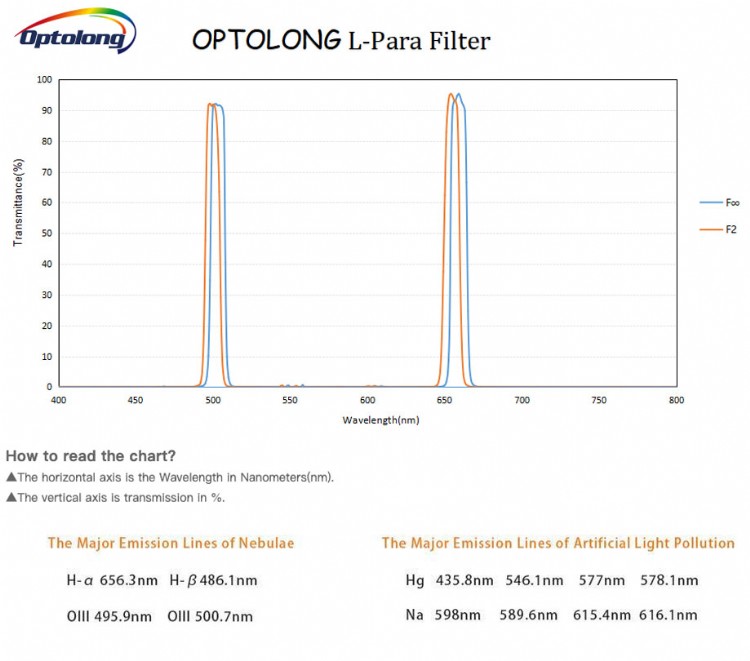 Optolong L Para Filter spectrum and coating technology
