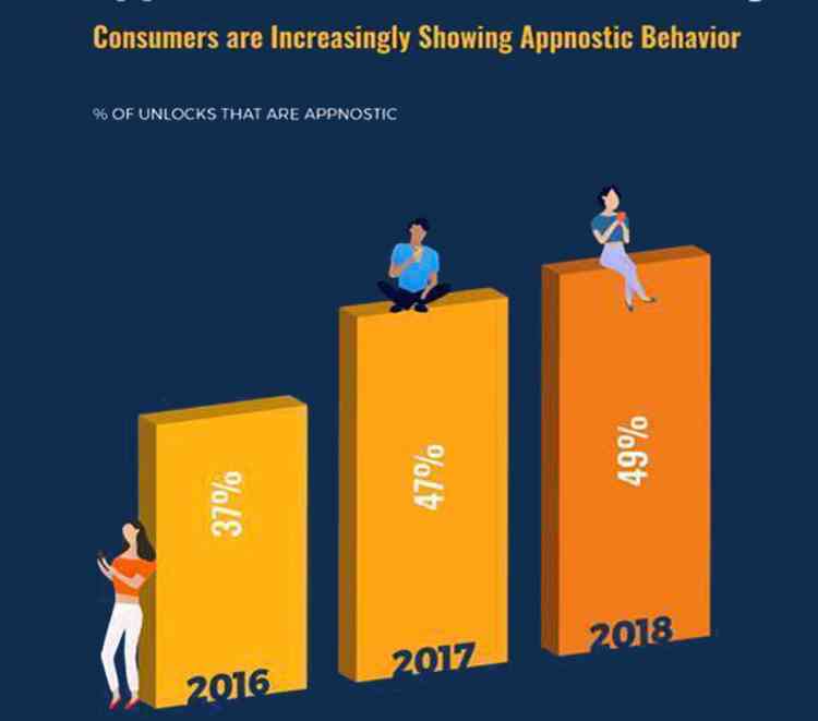 Organic Gains On Free Time Gains App Developer Magazine