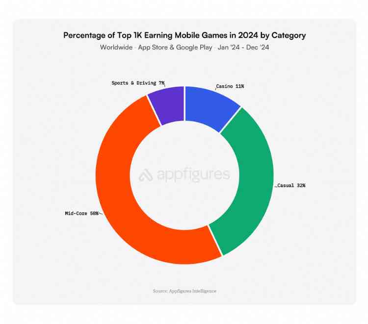 Percentage of Top 1K Earning Mobile Games in 2024 by Category