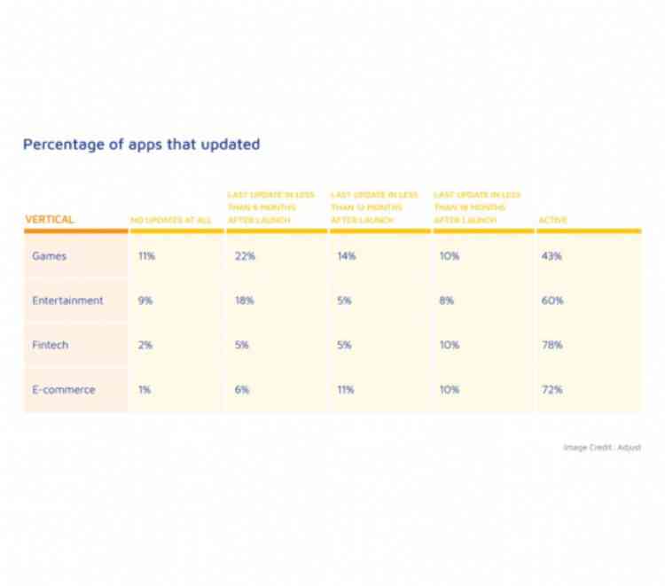 Percentage of apps that updated