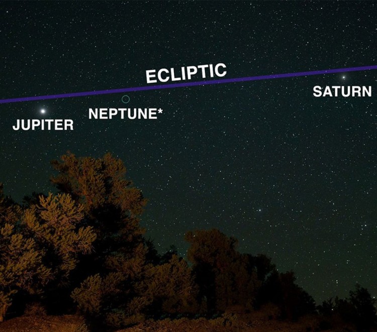 Planets align along the ecliptic in our solar system