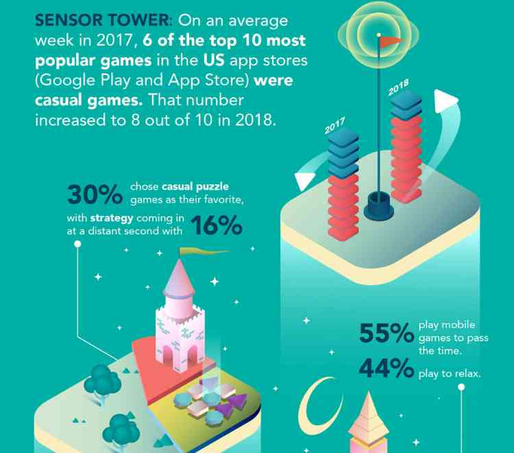 Playing Mobile Games To Pass The Time App Developer Magazine