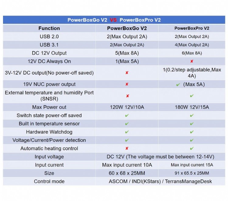 PowerBoxGo V2 vs PowerBoxPro V2 Function Comparison