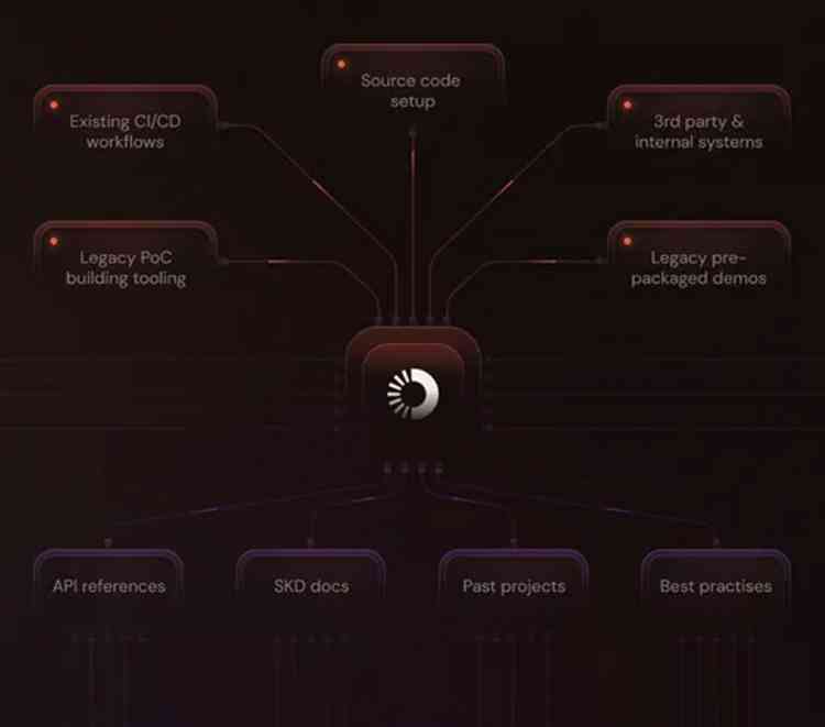 Proofs integrates seamlessly with your products and workflows
