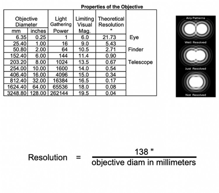 Properties of the objective